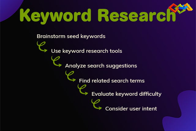 Keyword research