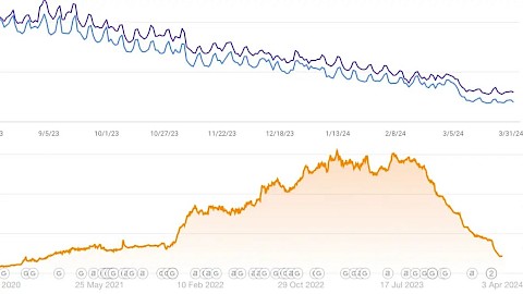 Retro Dodo traffic loss Ahrefs data