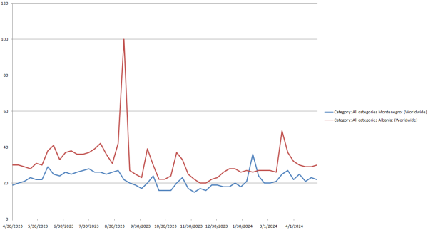 Yearly search statistics for "Albania vs. Montenegro"