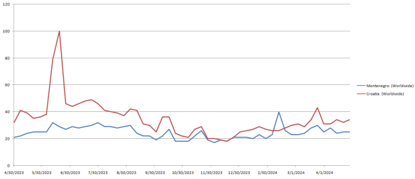 Yearly search statistics for "Croatia vs. Montenegro"