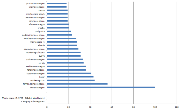 Yearly search statistics for "Montenegro"